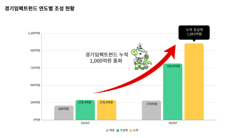 경기도·경기도사회적경제원, 경기임팩트펀드 조성액 1천억 원 돌파