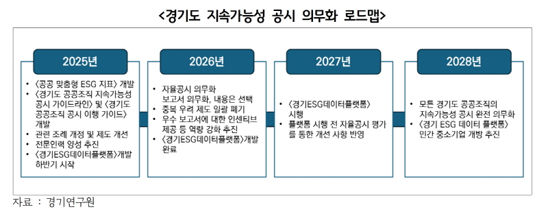 ESG 종말론은 없다. 경기도 공공조직 ESG내재화 추진하자